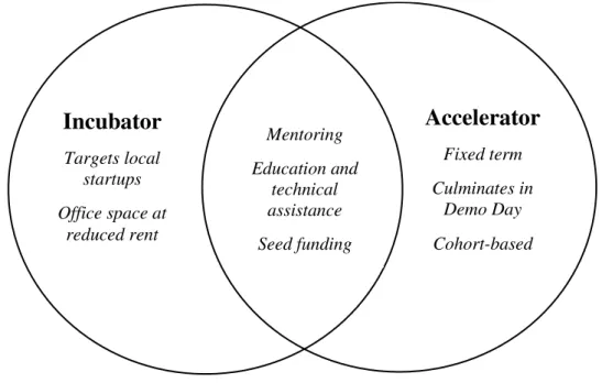 Figure 3.1 consists of a Venn diagram of incubator and accelerator characteristics, clarifying their main  similarities and differences