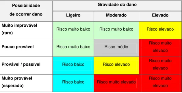 Tabela 2.4- Matriz simplificada proposta para estimar o risco. (Adaptado da BS 8800:2004)