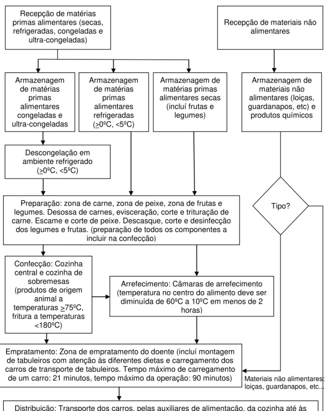 Figura 4.5 - Diagrama referente à produção de refeições na cozinha do Hospital.