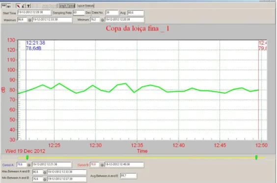 Figura 5.1- Gráfico representativo da medição de ruído na copa da loiça fina. 