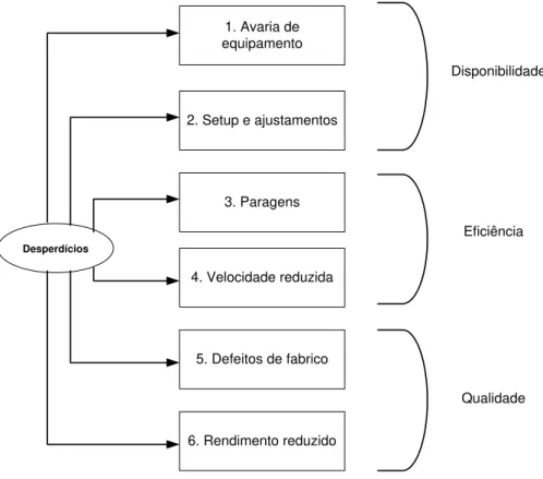 Figura 2.5: Os seis tipos de desperdícios em equipamentos (Juran &amp; Godfrey, 1999)