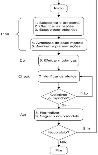 Figura 2.6: Representação do ciclo PDCA (Meiling, et al., 2013). 