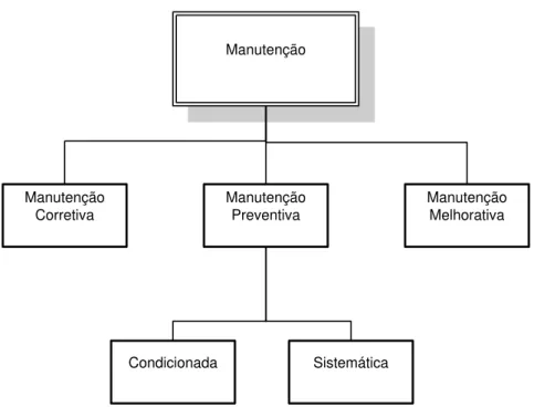 Figura 2.7: Tipos de manutenção (Pinto, 1999). 