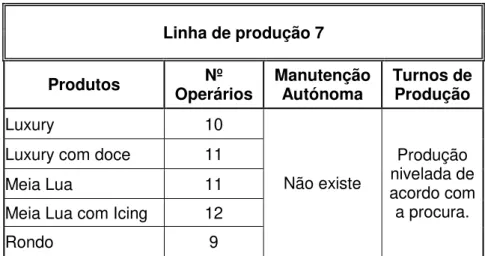 Tabela 3.1: Produtos e número de operários na linha de produção 7. 