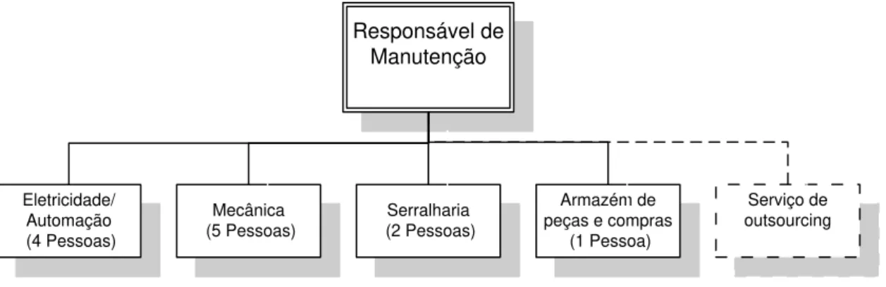 Figura 4.1: Organigrama do serviço de manutenção. 