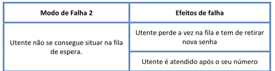Tabela 4.2 - MF2 e respetivos efeitos de falha 
