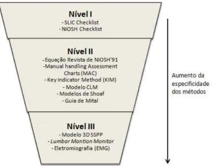 Figura 2.3 - Exemplos de metodologias de acordo com o nível de intervenção  (Adaptado de Colim, 2009) 