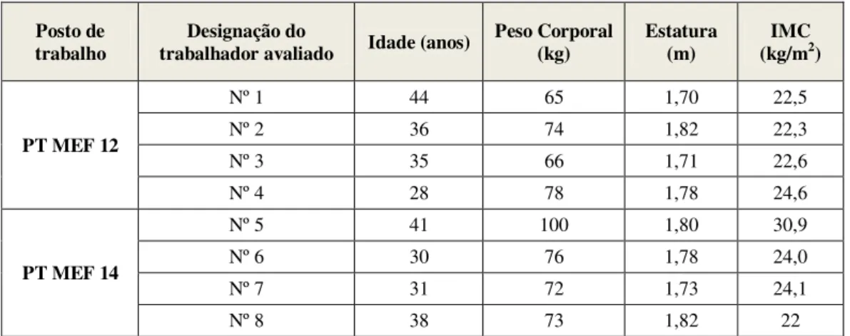 Tabela 3.1 – Características dos trabalhadores: idade, peso corporal, estatura e índice de massa corporal  (IMC) 