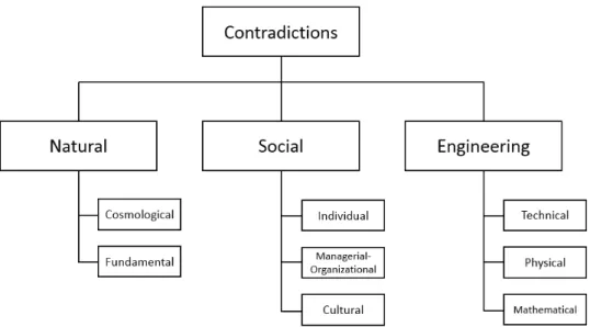 Figure 2.2 Types of contradictions (adapted from [4]) 