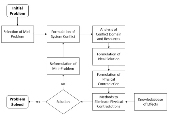 Figure 2.14 ARIZ flowchart (adapted from [16]) 