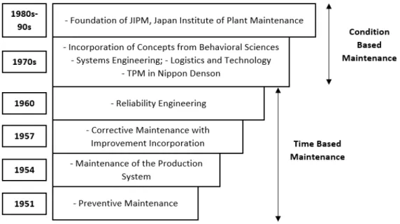 Figure 3.1 shows the temporal evolution of maintenance since it has gained more  prominence in the 50s decade