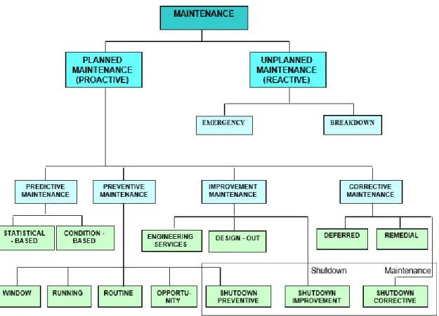 Figure 3.3 Different types of maintenance [27] 