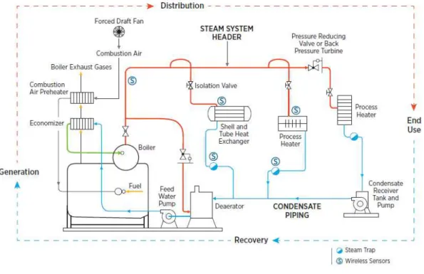 Figure 4.1 Steam System Scheme [48] 