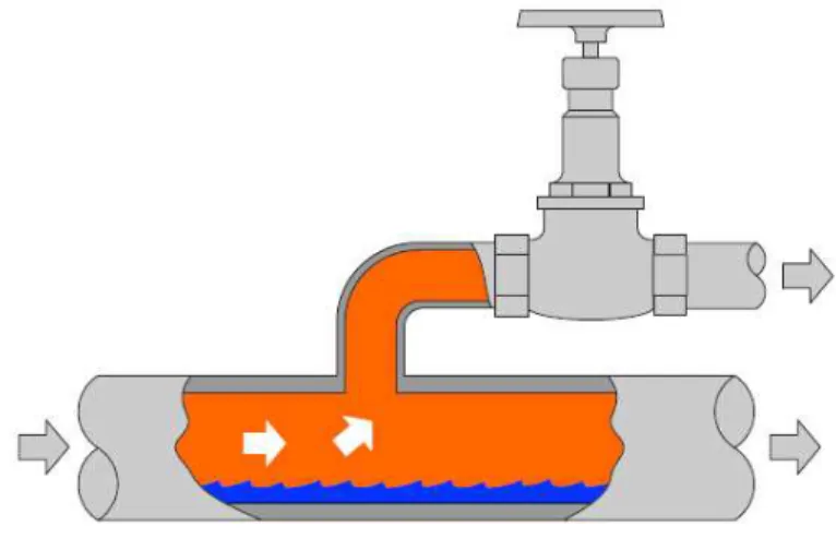 Figure 4.5 Correct steam off-take [35] 