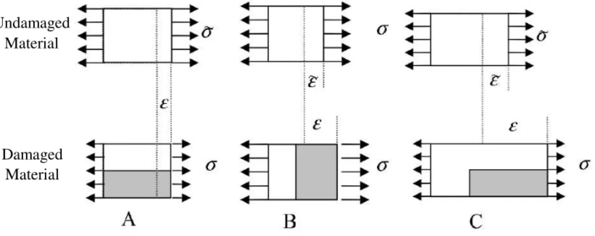 Figure 2.15 presents the three main principles that can be followed to define those relations: 