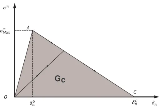 Table 3.5 - Cohesive material properties for IM7-8552 [38], [47] 