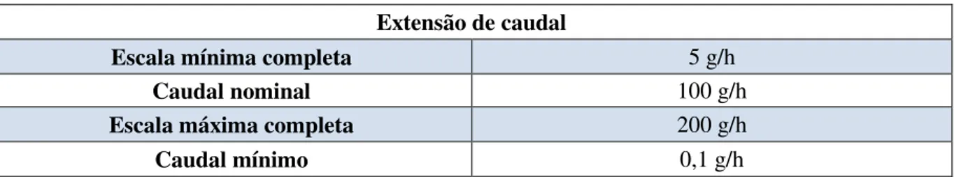 Tabela 3.3  –  Especificações técnicas do caudalímetro de Coriolis da Bronkhorst Cori-Tech [23] 