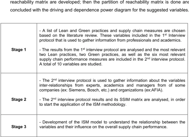 Figure 1: Pratical research-methodology 