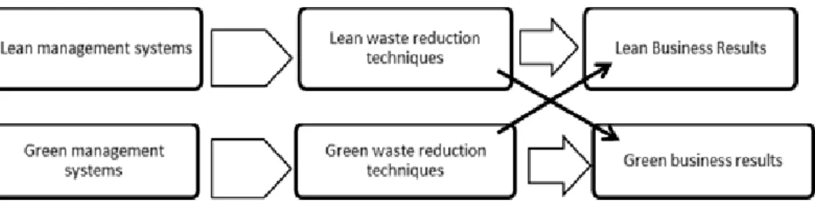 Figure 2.3: Model of a synergistic relationship between Lean and Green operations.  