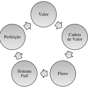 Figura 2.1  –  Princípios chave do Lean 
