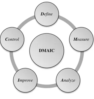 Figura 2.3 – Fases do Ciclo DMAIC 