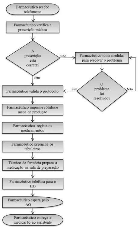 Figura 4.5 – Fluxograma do subprocesso “Preparação da Medicação” (Farmácia) 