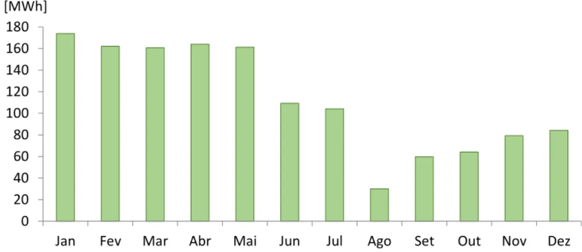 Figura 4.4 - Consumo mensal de gás natural no ano civil de gás natural 
