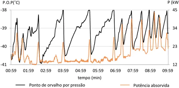 Figura 4.11 - Ponto de orvalho por pressão à saída dos secadores e potência absorvida pelos compressores   da 00:59 - 09:59 