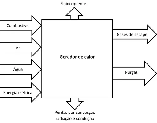 Figura 4.14 – Entradas e saídas de matérias e energia num gerador de calor 