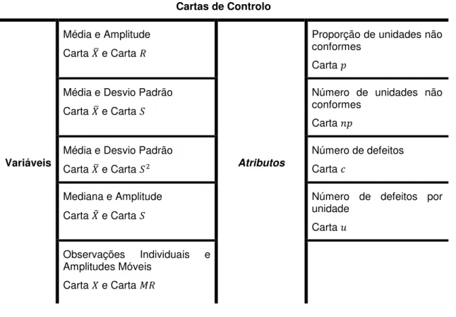 Tabela 2.2 - Tipos de Cartas de Controlo Tradicionais  Cartas de Controlo 