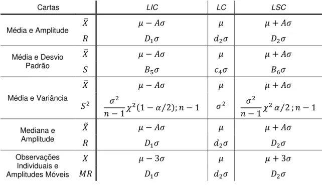 Tabela 2.4 - Limites de Controlo das Cartas de Shewhart para a Fase 2 