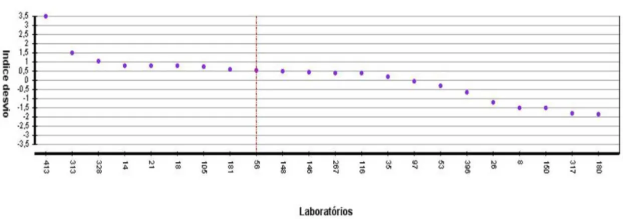 Figura 2.4 - Índices de desvio em função dos laboratórios participantes num programa de AEQ 