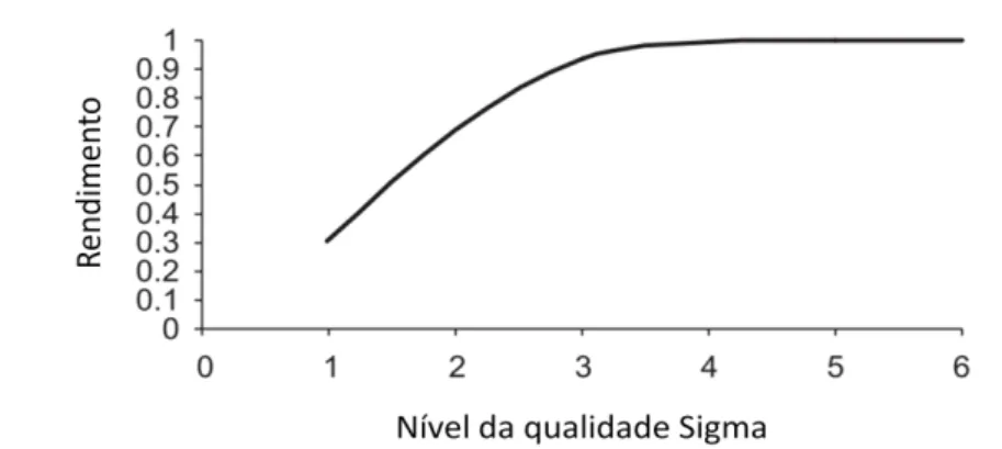 Figura 3.4 - Relação entre o rendimento de um projeto Seis Sigma e o nível da qualidade Sigma  Adaptado de (Kumar et al., 2008) 