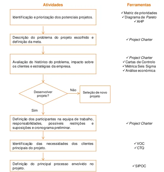 Figura 3.12 - Integração das técnicas e ferramentas da qualidade na fase Define e respetivas  atividades de um programa Seis Sigma 
