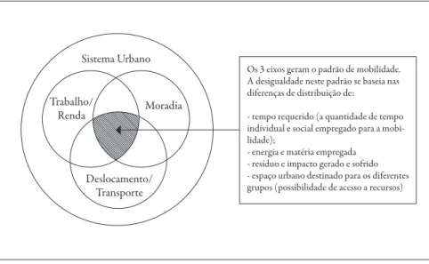 Figura 1 | Eixos principais do sistema urbano que geram o seu padrão de mobilidade