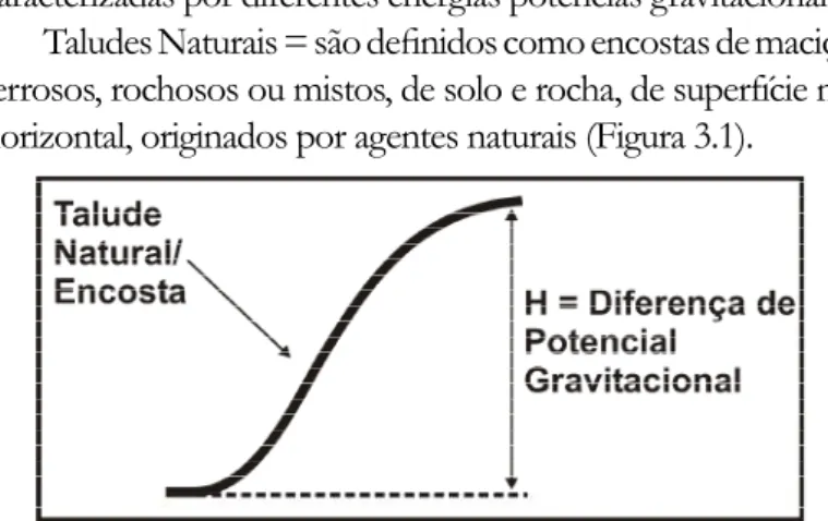 Figura 3.1 – Perfil de encosta ou talude natural