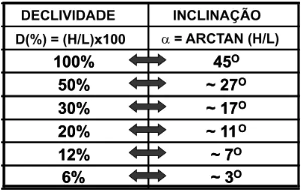 Figura 3.5 – Tabela de conversão entre os valores de declividade e inclinação.