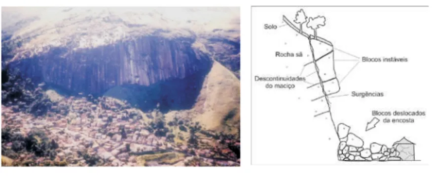 Figura 3.14 – Área de risco de                   Figura 3.15 – Perfil esquemático processos  de queda                                  do processo de queda de blocos.