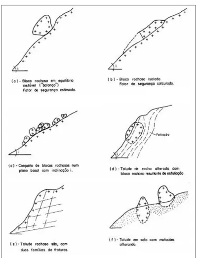 Figura 4.7. – Casos típicos encontrados nos morros do litoral paulista (in: