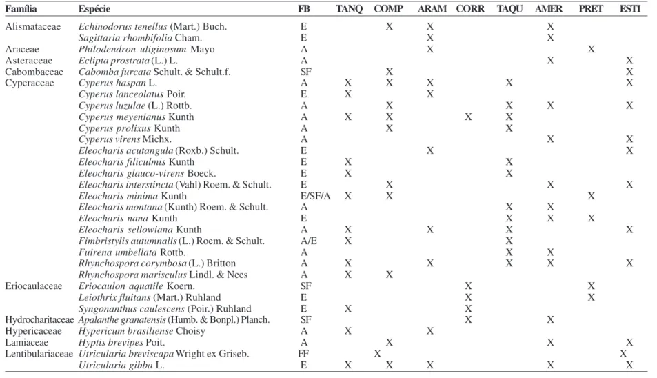 Tabela 2 – Famílias e espécies de plantas aquáticas na Cadeia do Espinhaço (estado de Minas Gerais, Brasil), com suas respectivas formas biológicas (A= anfíbia; E=