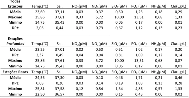 Tabela  1  –  Resumo  das  variáveis  ambientais  observadas  durante  o  inverno  de  2007,  para  todas  as  estações, estações profundas e estações rasas