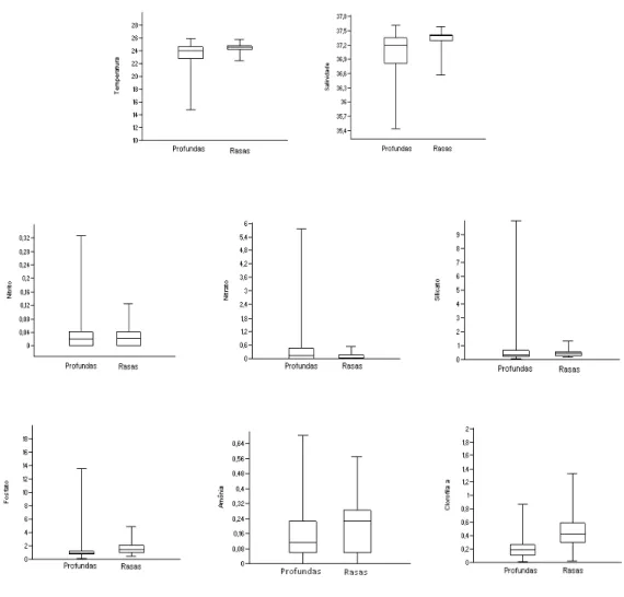 Figura  3:  Gráficos  de  médias  comparando  as  variáveis  ambientais  observadas  nas  estações  rasas  e  profundas