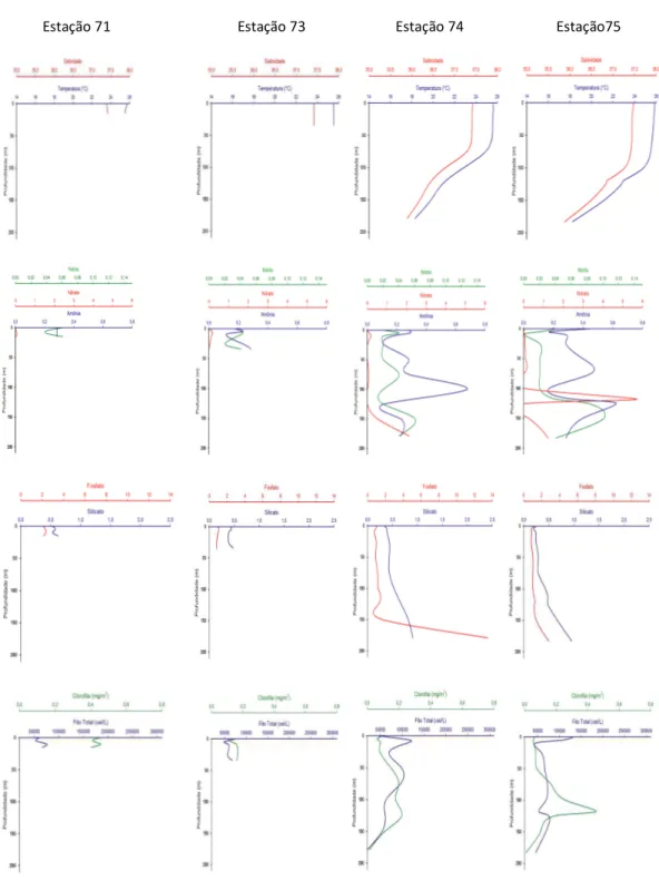 Figura 4: Perfis verticais de temperatura, salinidade, nitrito, nitrato, amônia, fosfato, silicato, clorofila-a e  densidade do fitoplâncton nas estações 71, 73, 74 e 75 da Radial 1 (ao norte do Banco de Abrolhos).