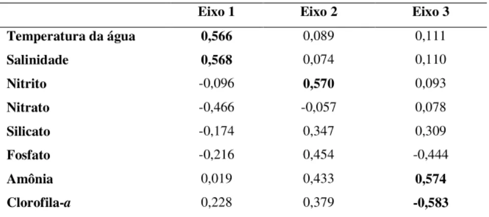 Tabela 3 - Coeficientes de correlação linear das variáveis ambientais com os primeiros três eixos da ACP  (&gt;0,05%)