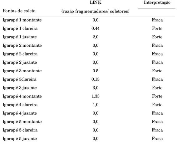 Tabela 3 . Resultados do LINK levantados a partir do GFA, o limiar e a interpretação do valor encontrado para igarapés de água  preta da Amazônia Central