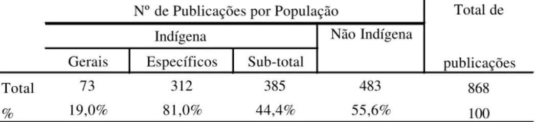 Tabela 1 – Número de Publicações e Populações Tradicionais  