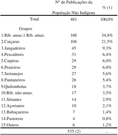 Tabela 1.a – Número de Publicações e Grupos Tradicionais Não-Indígenas. 