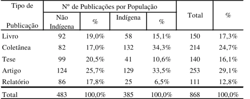Tabela 2 – Número e tipo de publicações 