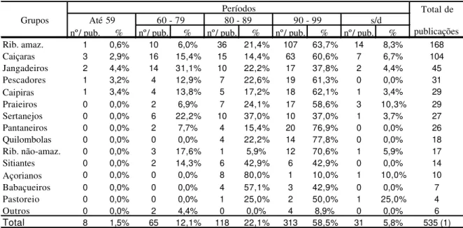 Tabela 3 a – Período das Publicações sobre grupos Tradicionais Não- Não-Indígenas 