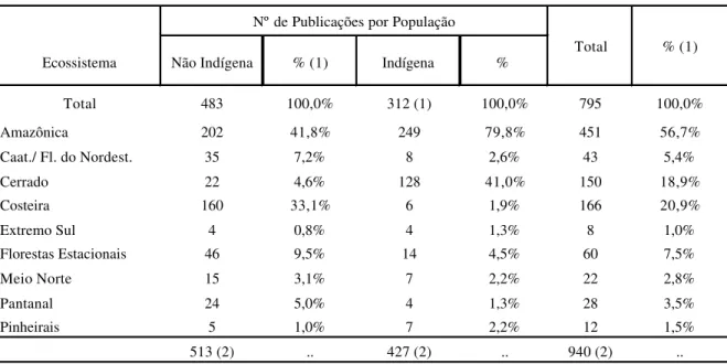 Tabela 4 – Número de Publicações e Ecossistemas 